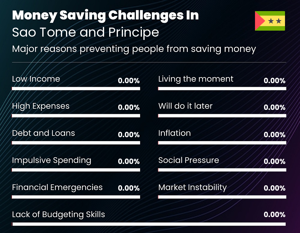Reasons that make it difficult for people to save money in Sao Tome and Principe Reasons that make it difficult for people to save money in Sao Tome and Principe
