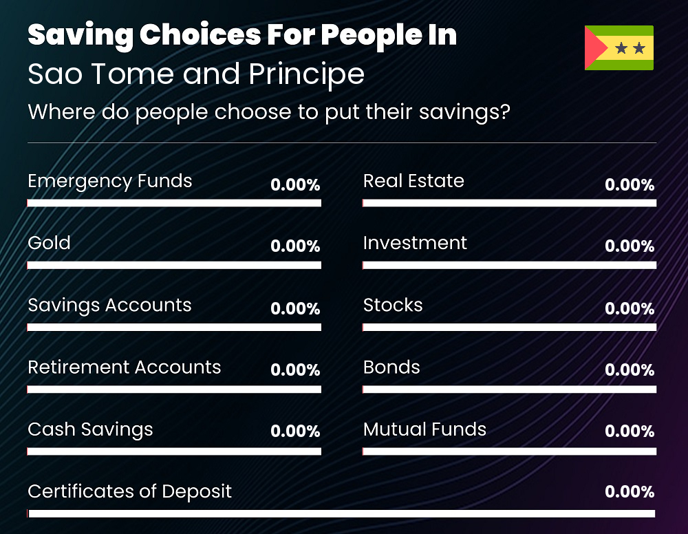 Where do people choose to put their savings in Sao Tome and Principe Where do people choose to put their savings in Sao Tome and Principe