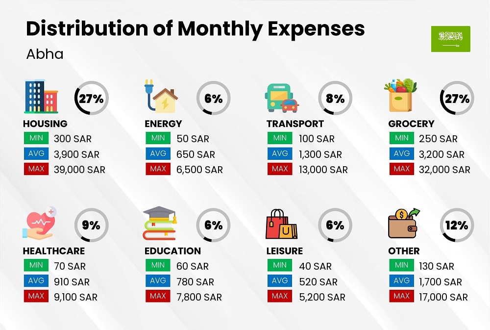 Distribution of monthly cost of living expenses in Abha