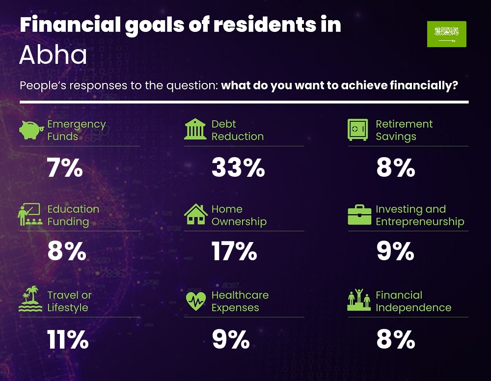 Financial goals and targets of families living in Abha