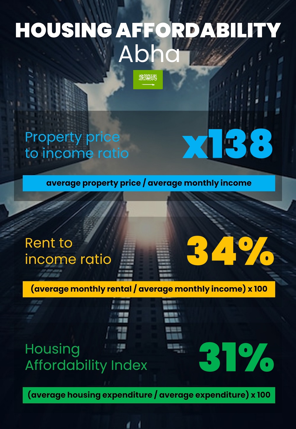 Housing and accommodation affordability, property price to income ratio, rent to income ratio, and housing affordability index chart in Abha