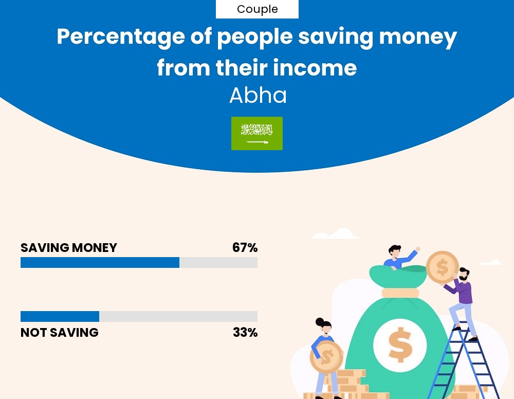 Percentage of couples who manage to save money from their income every month in Abha