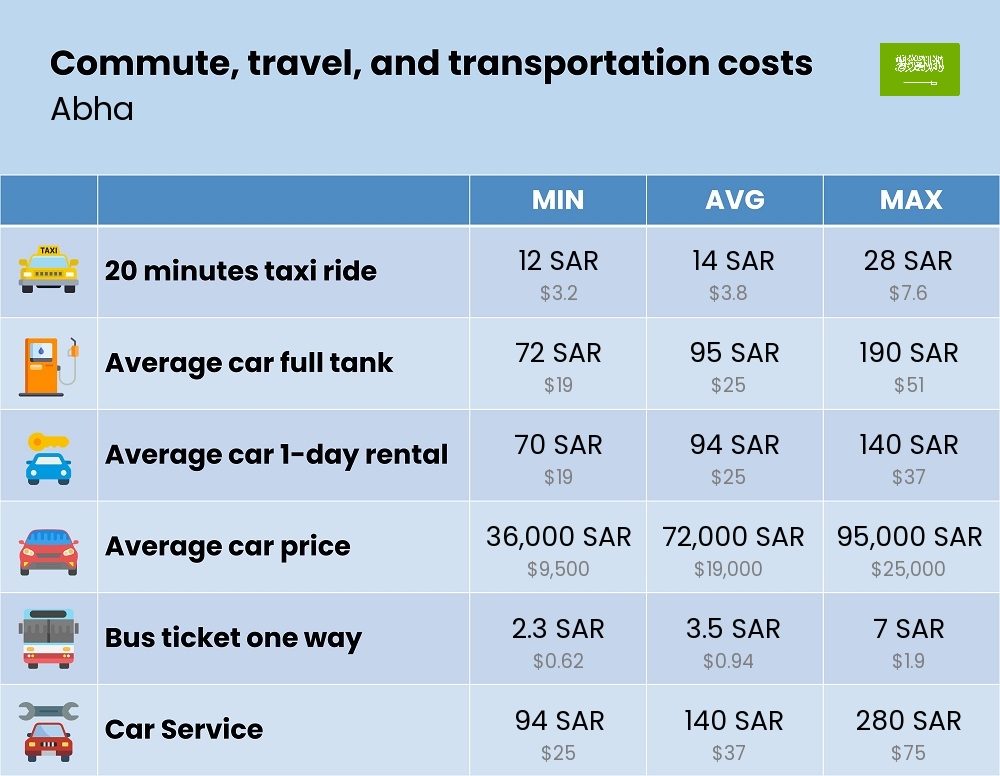 Chart showing the prices and cost of commute, travel, and transportation in Abha