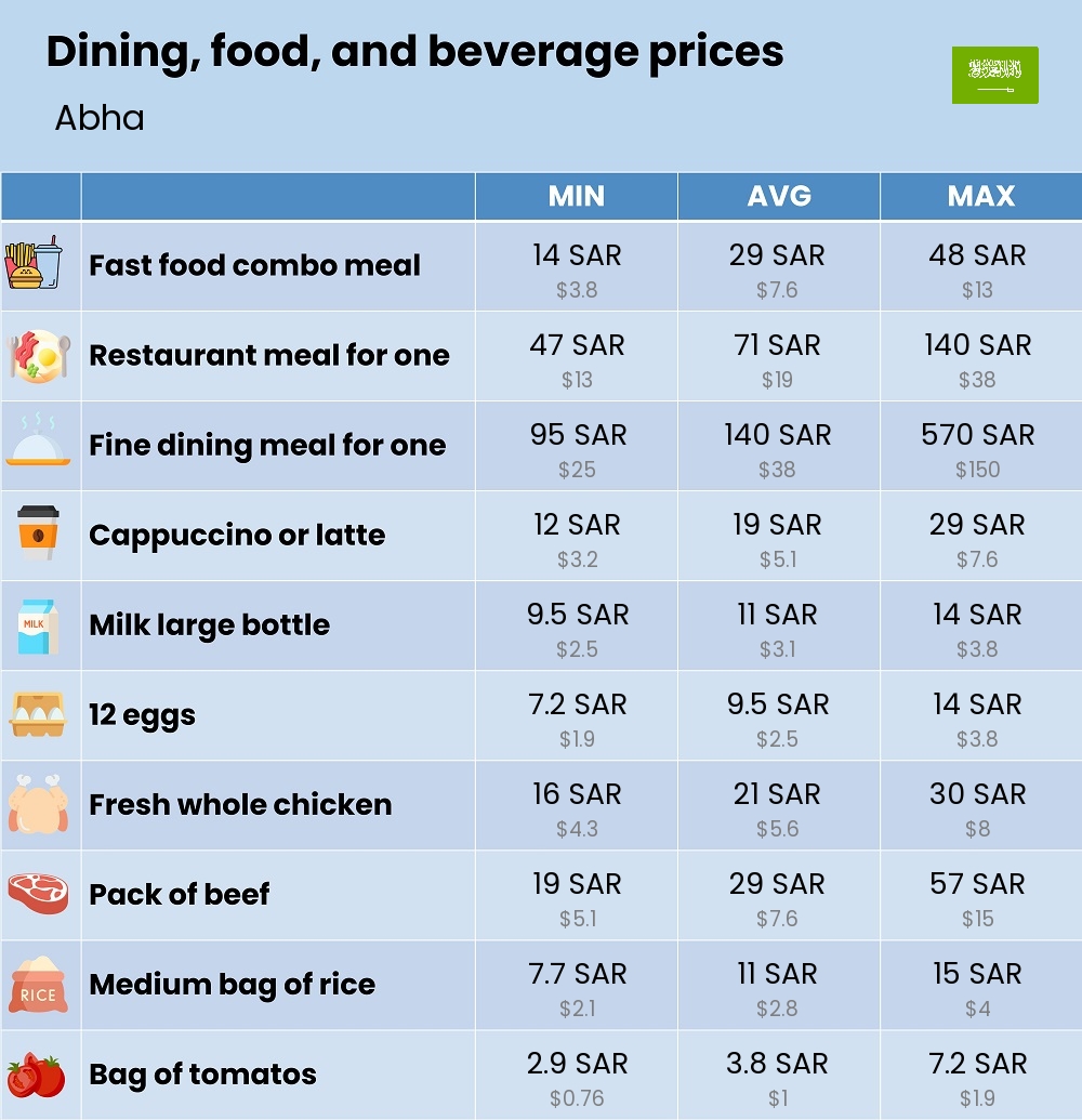 Chart showing the prices and cost of grocery, food, restaurant meals, market, and beverages in Abha