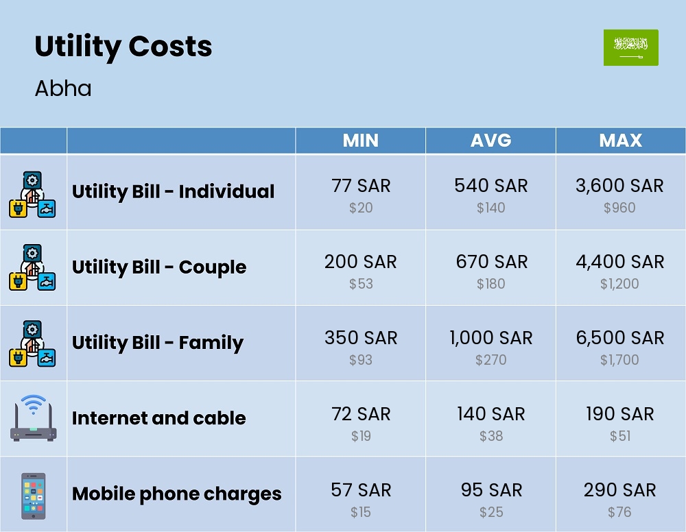 Chart showing the prices and cost of utility, energy, water, and gas for a family in Abha