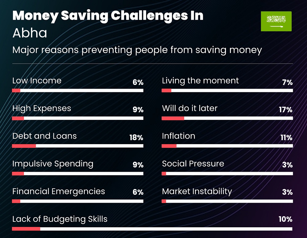 Reasons that make it difficult for individuals to save money in Abha