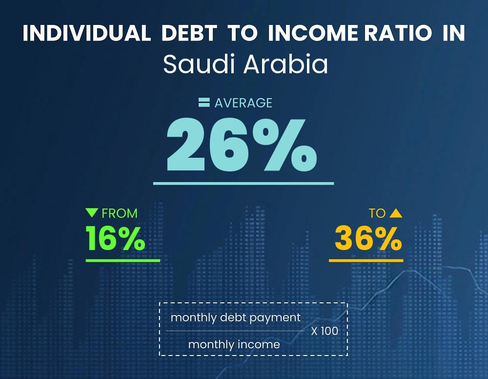 Chart showing debt-to-income ratio in Saudi Arabia