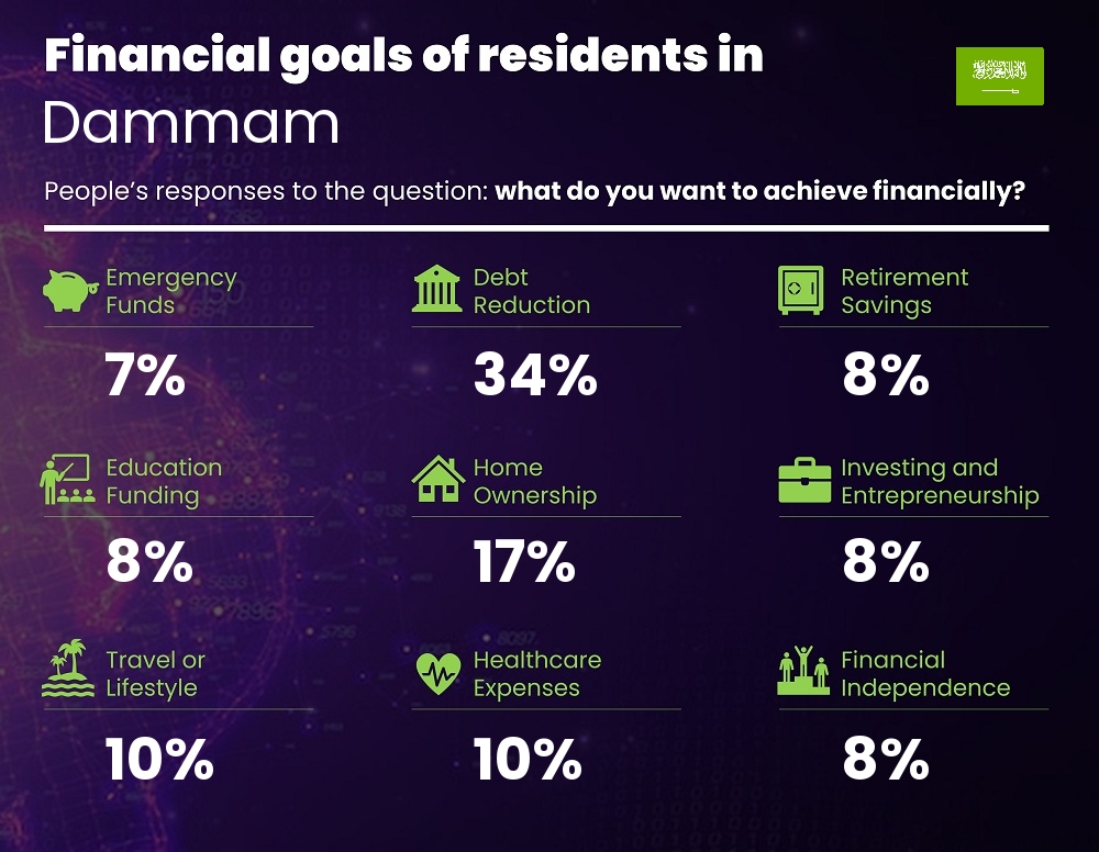 Financial goals and targets of couples living in Dammam