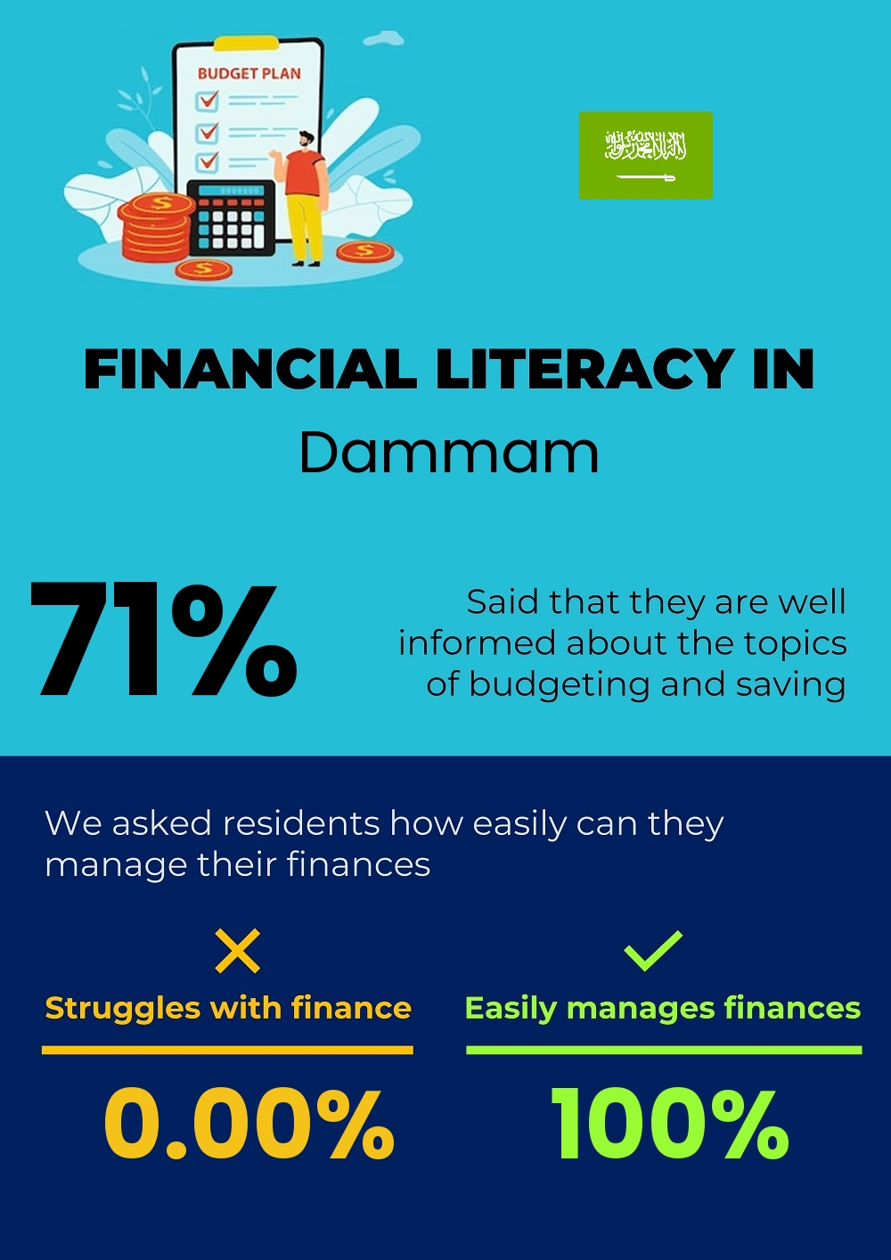 Financial literacy and difficulty in budgeting and financial planning in Dammam