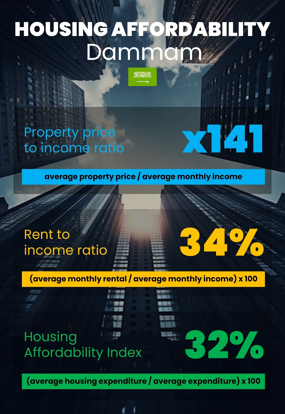 Housing and accommodation affordability, property price to income ratio, rent to income ratio, and housing affordability index chart in Dammam