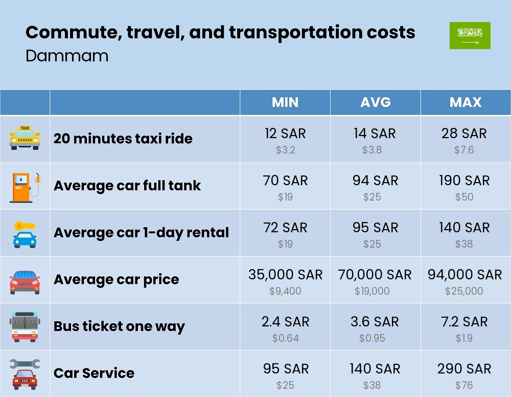 Chart showing the prices and cost of commute, travel, and transportation in Dammam