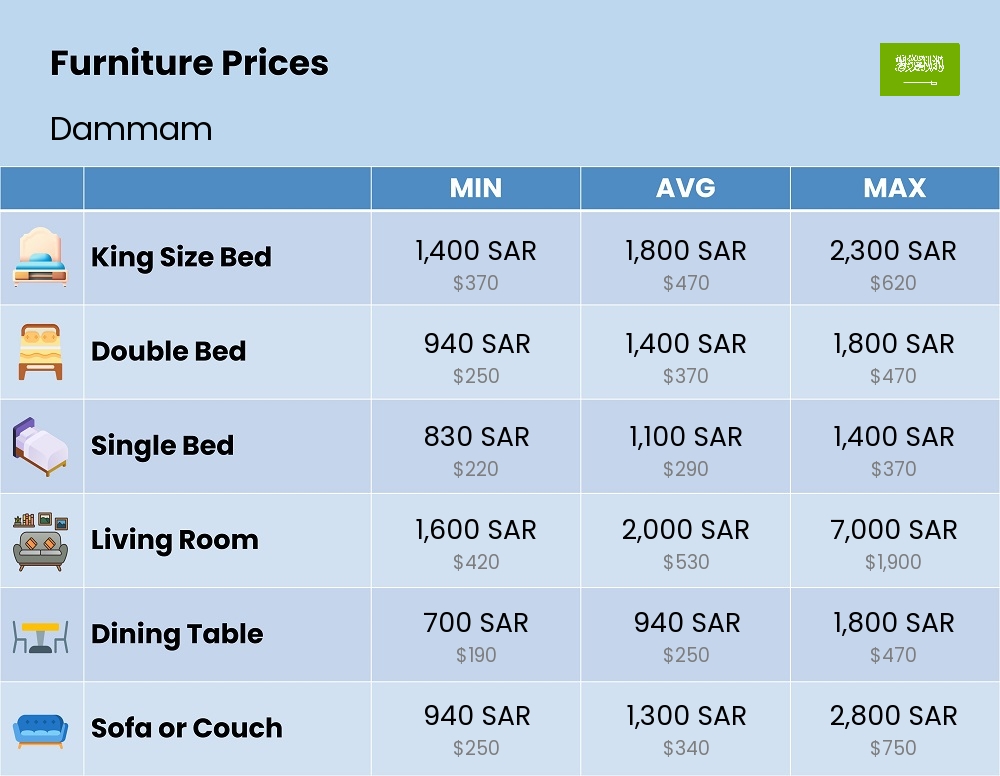 Chart showing the prices and cost of furniture in Dammam