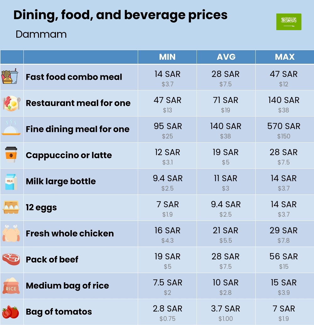 Chart showing the prices and cost of grocery, food, restaurant meals, market, and beverages in Dammam