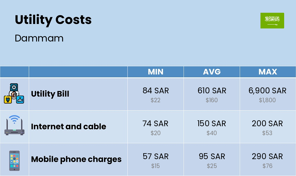 Chart showing the prices and cost of utility, energy, water, and gas for a couple in Dammam Chart showing the prices and cost of utility, energy, water, and gas for a couple in Dammam