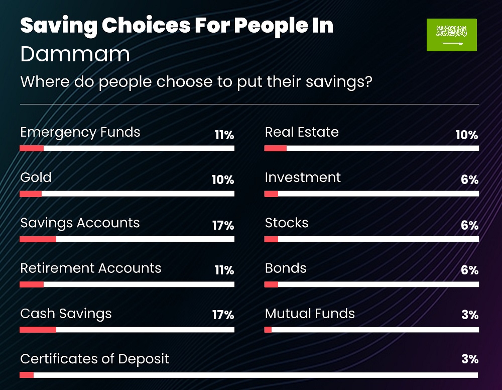 Where do couples choose to put their savings in Dammam