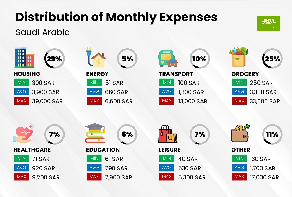 Distribution of monthly cost of living expenses in Saudi Arabia