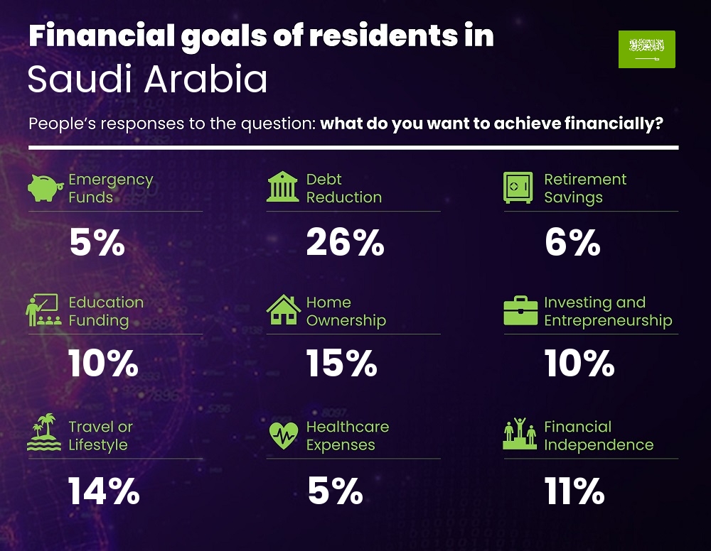 Financial goals and targets of couples living in Saudi Arabia