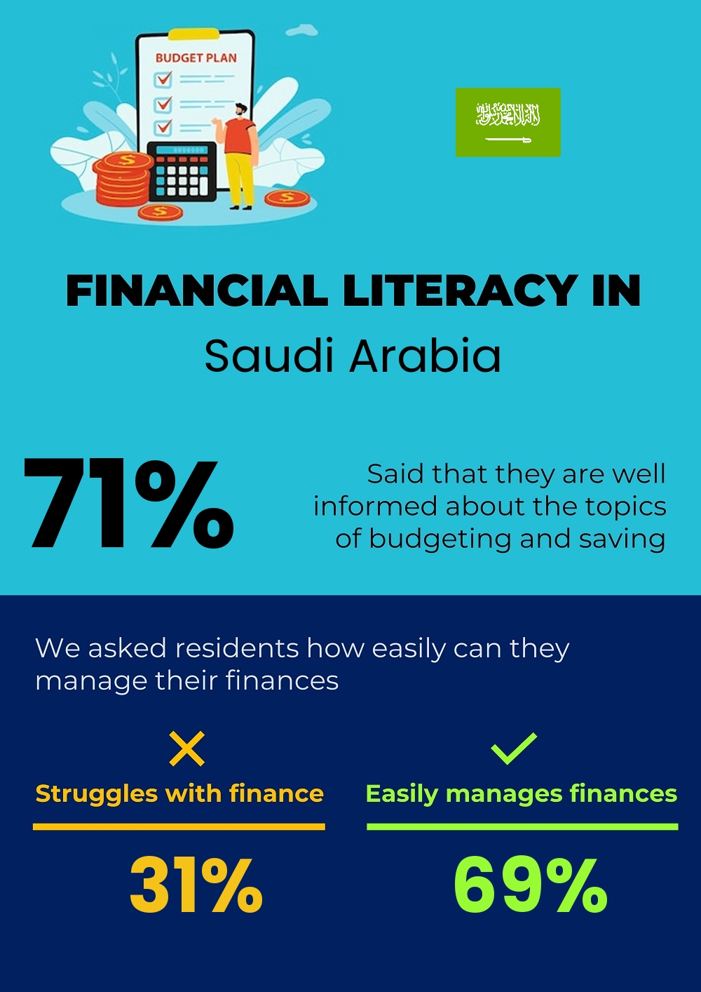 Financial literacy and difficulty in budgeting and financial planning for couples in Saudi Arabia