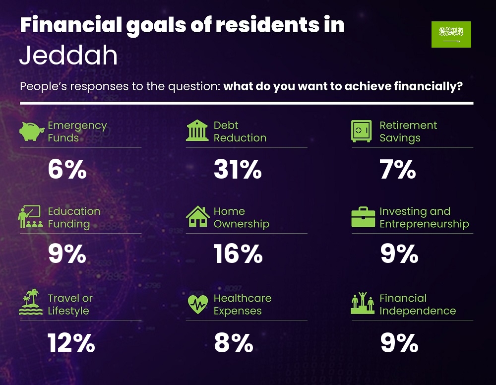 Financial goals and targets of couples living in Jeddah