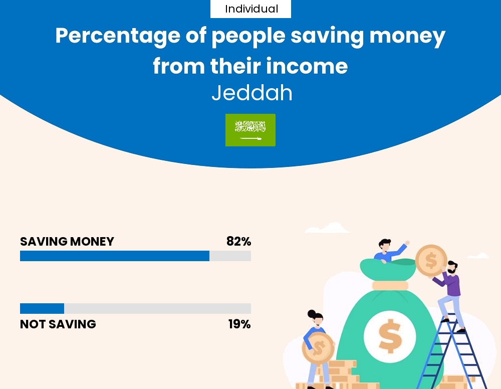 Percentage of individuals who manage to save money from their income every month in Jeddah