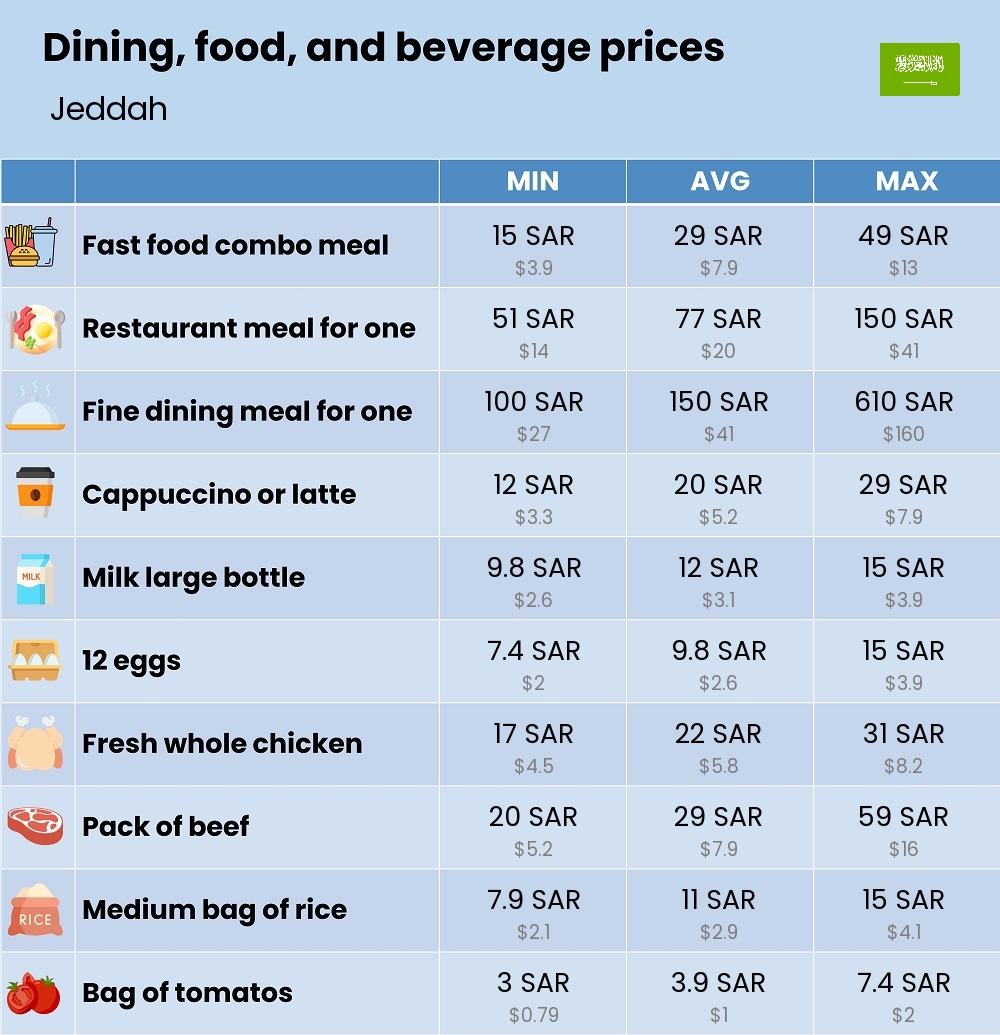 Chart showing the prices and cost of grocery, food, restaurant meals, market, and beverages in Jeddah