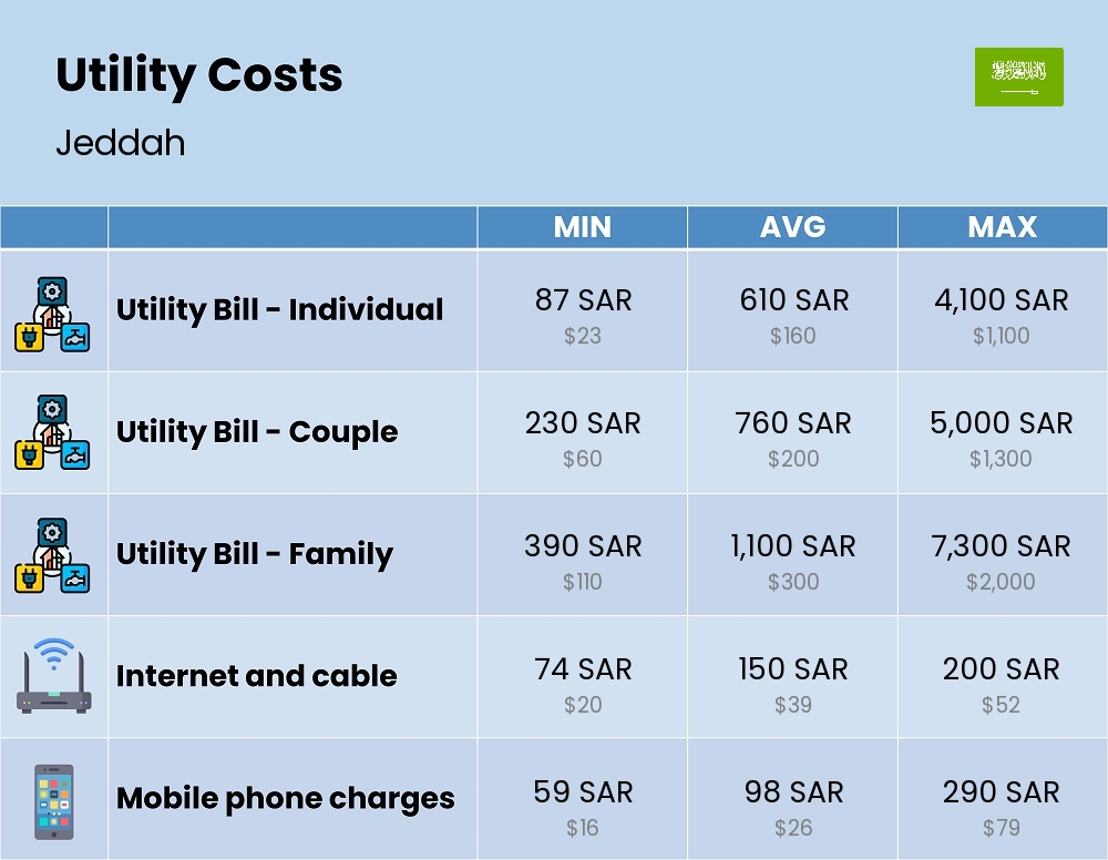 Chart showing the prices and cost of utility, energy, water, and gas for a family in Jeddah