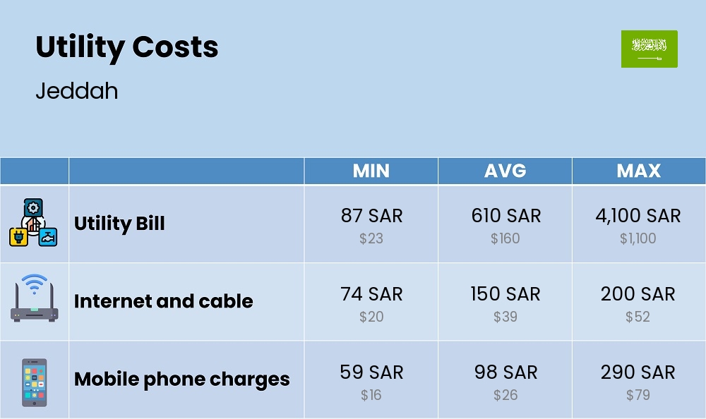 Chart showing the prices and cost of utility, energy, water, and gas for a single person in Jeddah