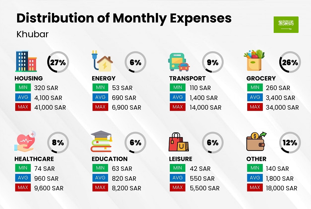 Distribution of monthly cost of living expenses in Khubar