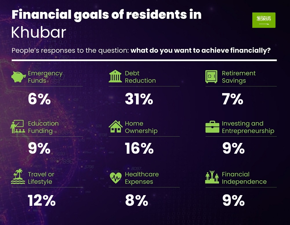 Financial goals and targets of couples living in Khubar