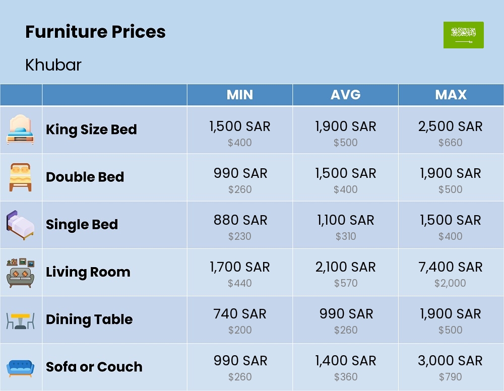 Chart showing the prices and cost of furniture in Khubar