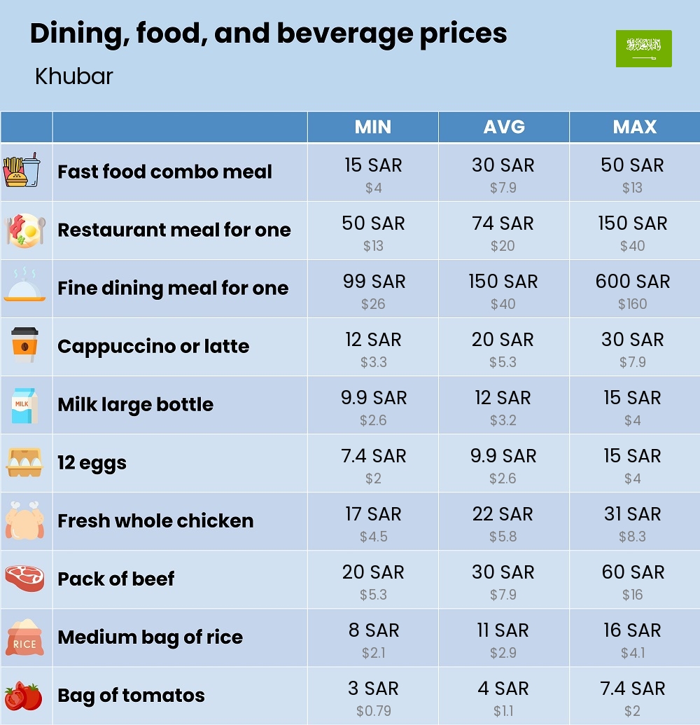 Chart showing the prices and cost of grocery, food, restaurant meals, market, and beverages in Khubar