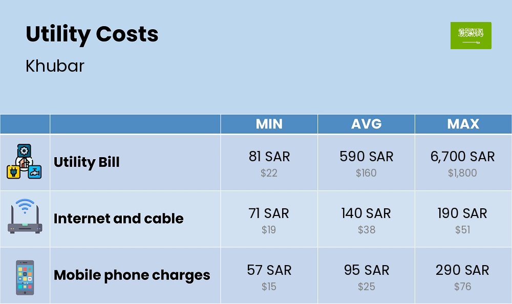 Chart showing the prices and cost of utility, energy, water, and gas for a couple in Khubar Chart showing the prices and cost of utility, energy, water, and gas for a couple in Khubar