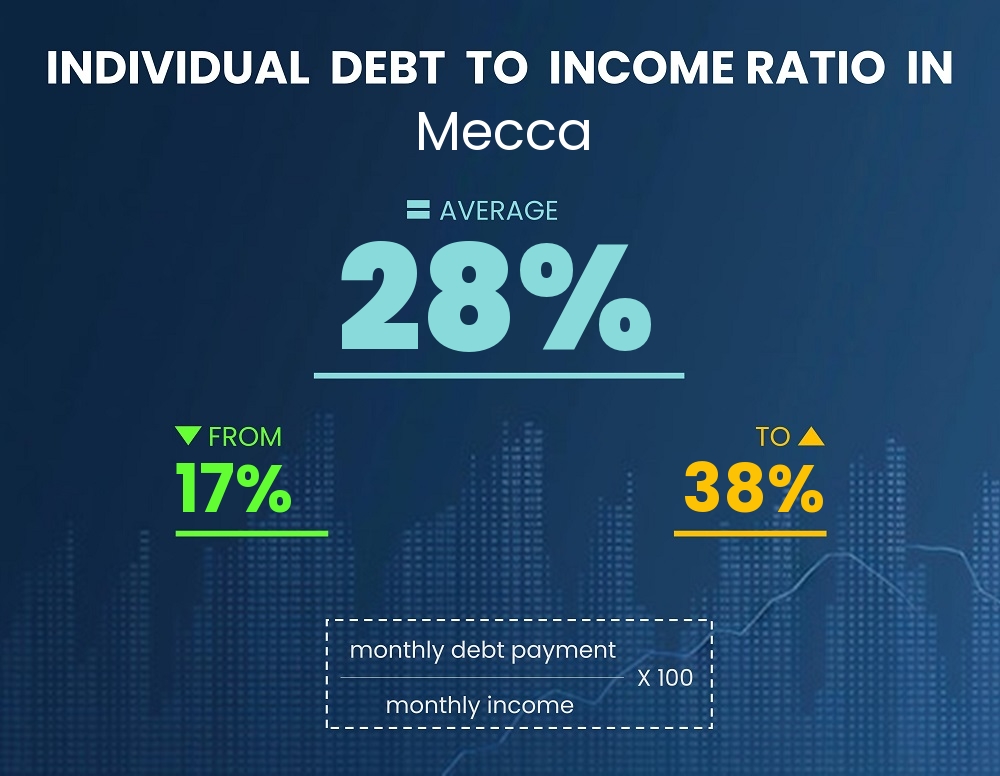 Chart showing debt-to-income ratio in Mecca