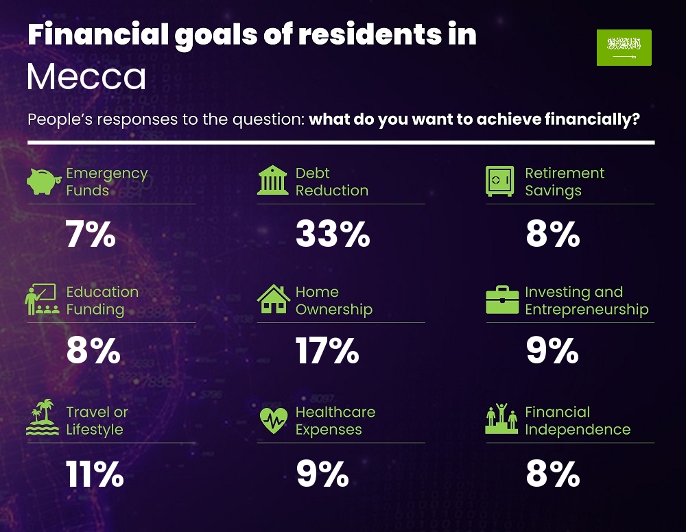 Financial goals and targets of single people living in Mecca