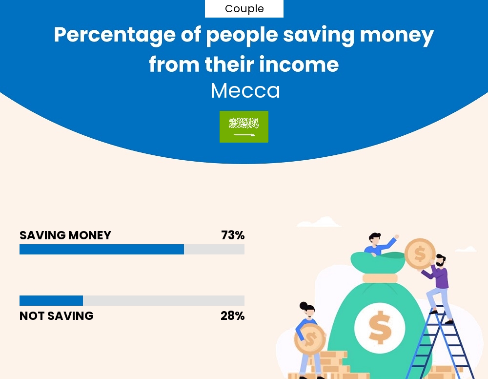 Percentage of couples who manage to save money from their income every month in Mecca