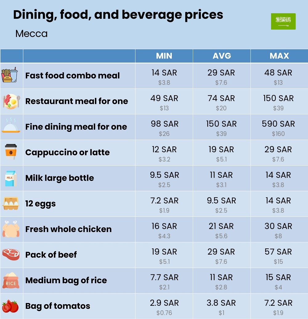 Chart showing the prices and cost of grocery, food, restaurant meals, market, and beverages in Mecca