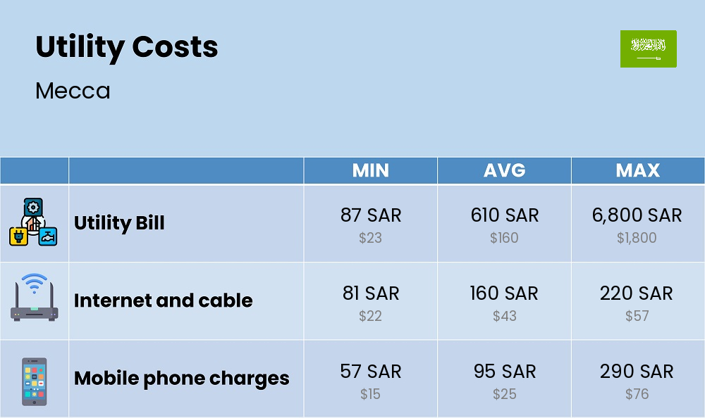 Chart showing the prices and cost of utility, energy, water, and gas for a single person in Mecca Chart showing the prices and cost of utility, energy, water, and gas for a single person in Mecca