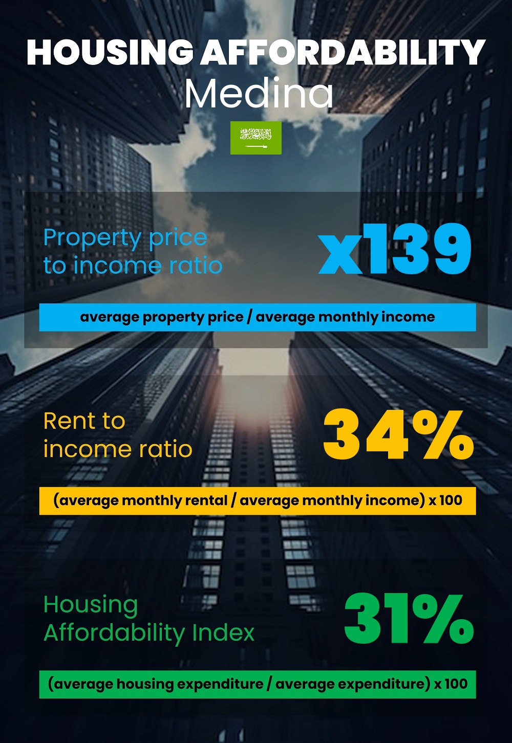 Housing and accommodation affordability, property price to income ratio, rent to income ratio, and housing affordability index chart in Medina