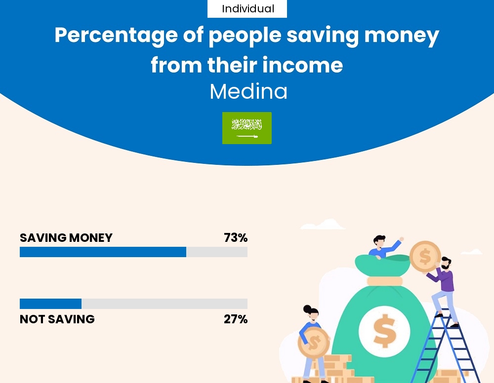 Percentage of individuals who manage to save money from their income every month in Medina