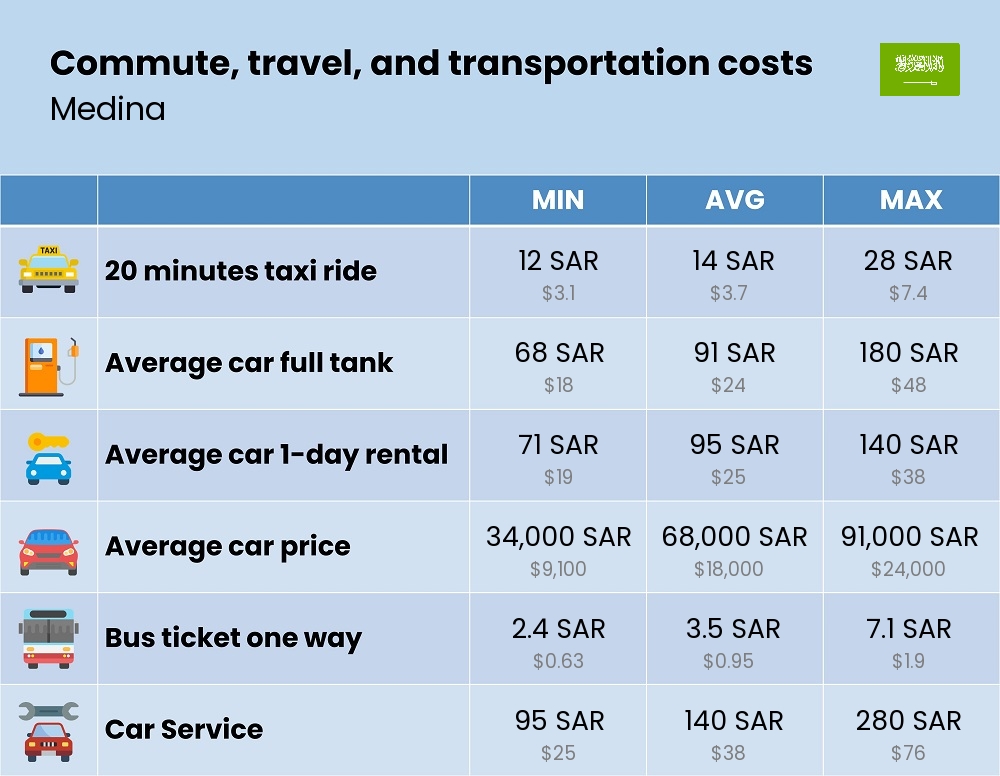 Chart showing the prices and cost of commute, travel, and transportation in Medina