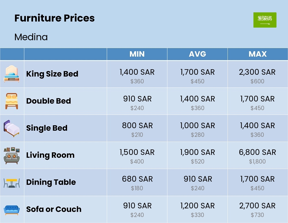 Chart showing the prices and cost of furniture in Medina