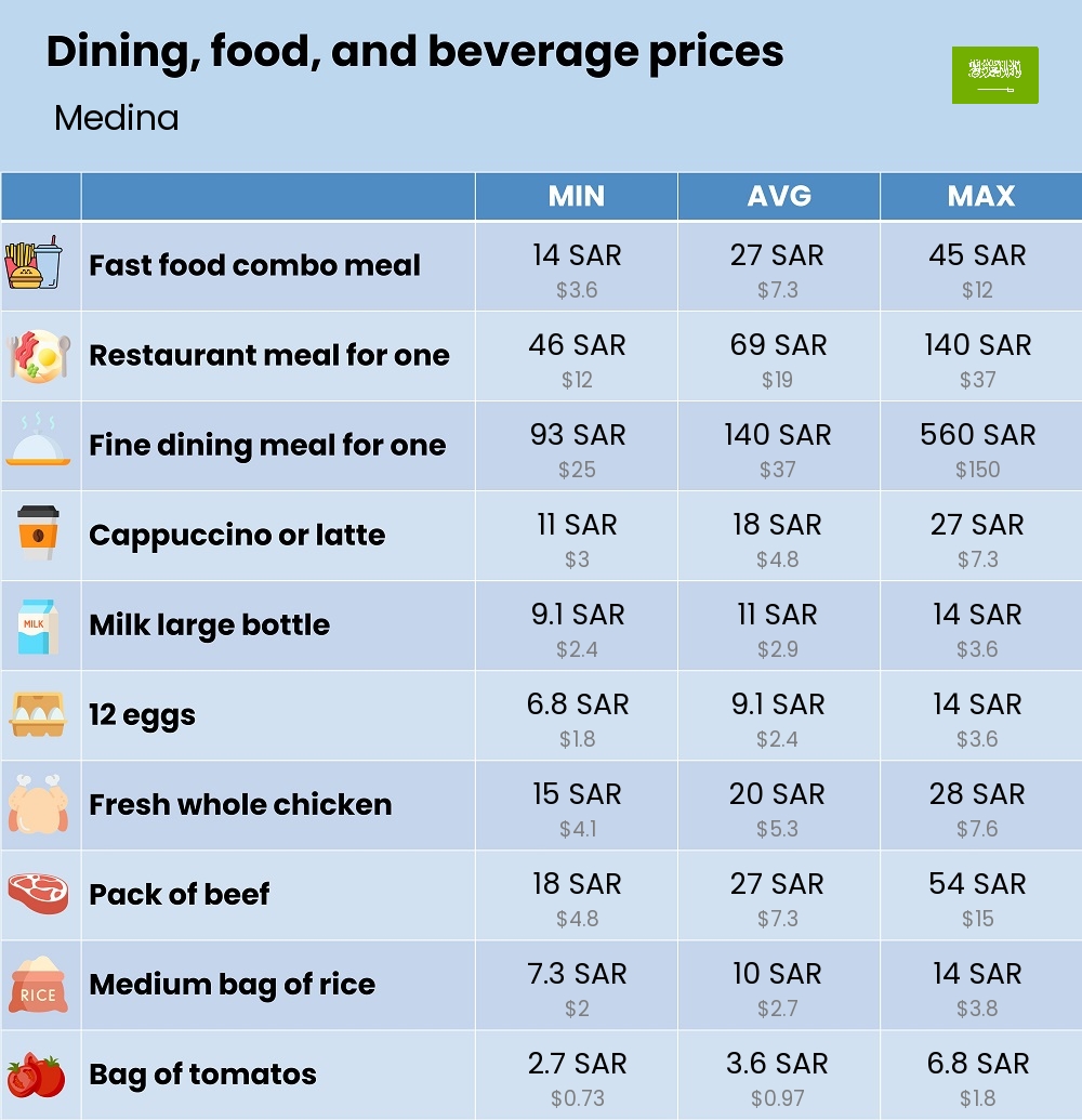 Chart showing the prices and cost of grocery, food, restaurant meals, market, and beverages in Medina