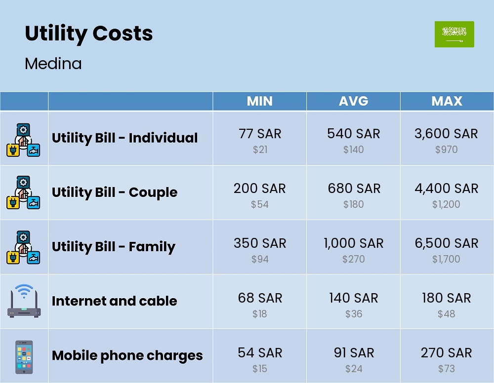 Chart showing the prices and cost of utility, energy, water, and gas for a family in Medina