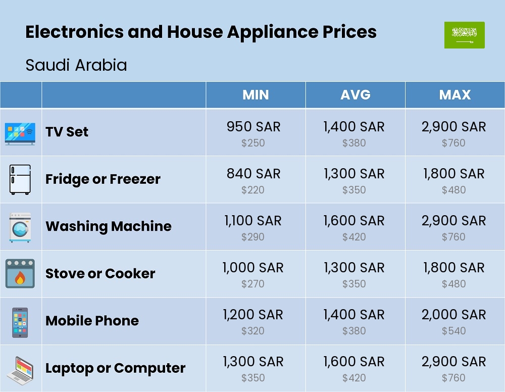 Chart showing the prices and cost of electronic devices and appliances in Saudi Arabia