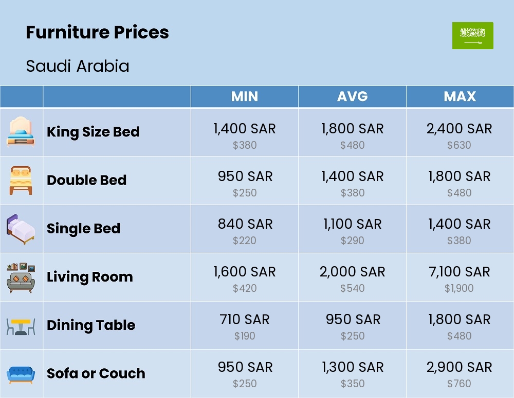 Chart showing the prices and cost of furniture in Saudi Arabia