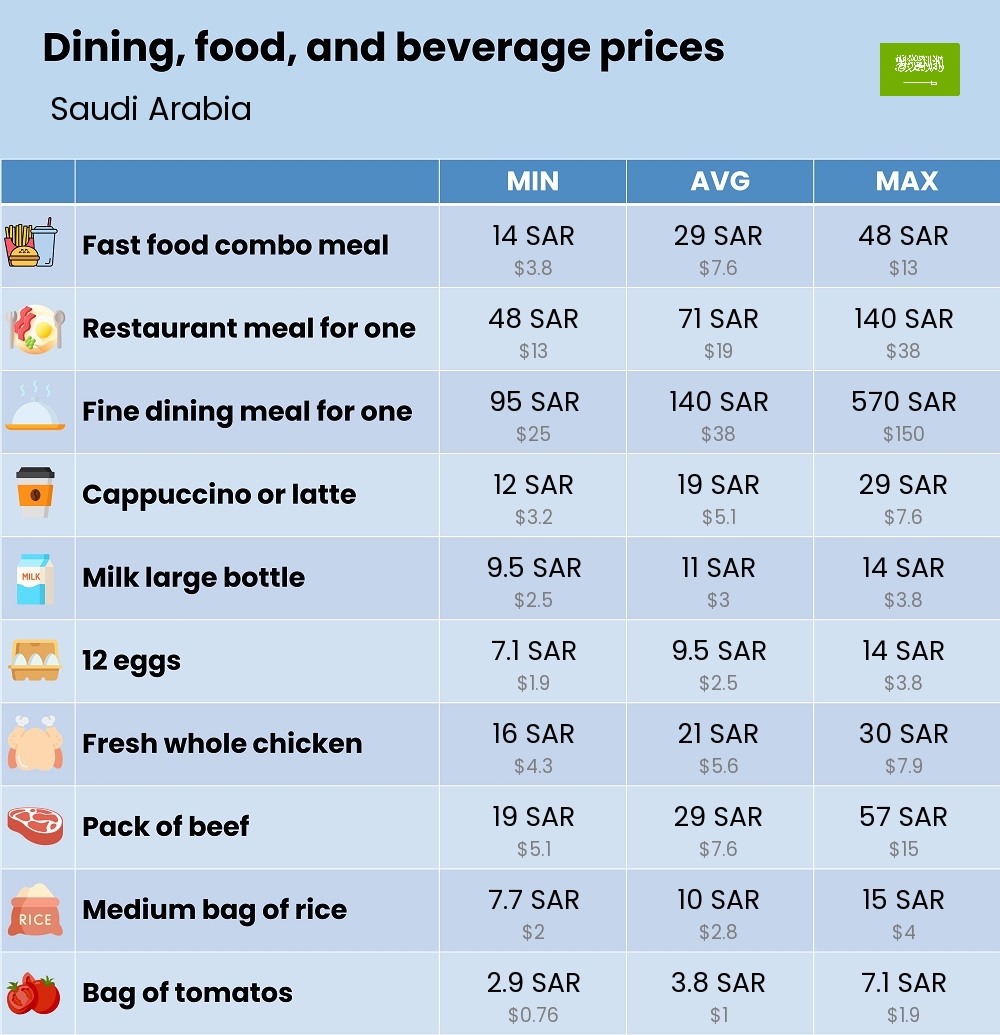 Chart showing the prices and cost of grocery, food, restaurant meals, market, and beverages in Saudi Arabia