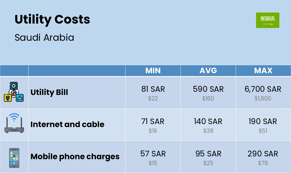 Chart showing the prices and cost of utility, energy, water, and gas for a couple in Saudi Arabia Chart showing the prices and cost of utility, energy, water, and gas for a couple in Saudi Arabia