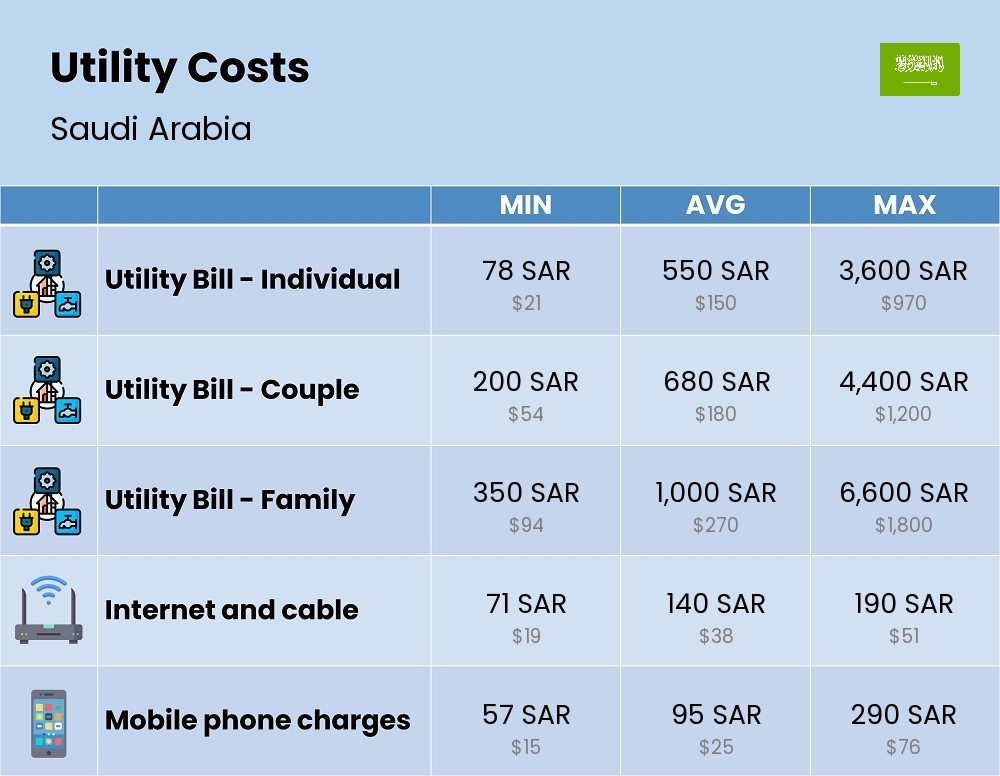 Chart showing the prices and cost of utility, energy, water, and gas for a family in Saudi Arabia