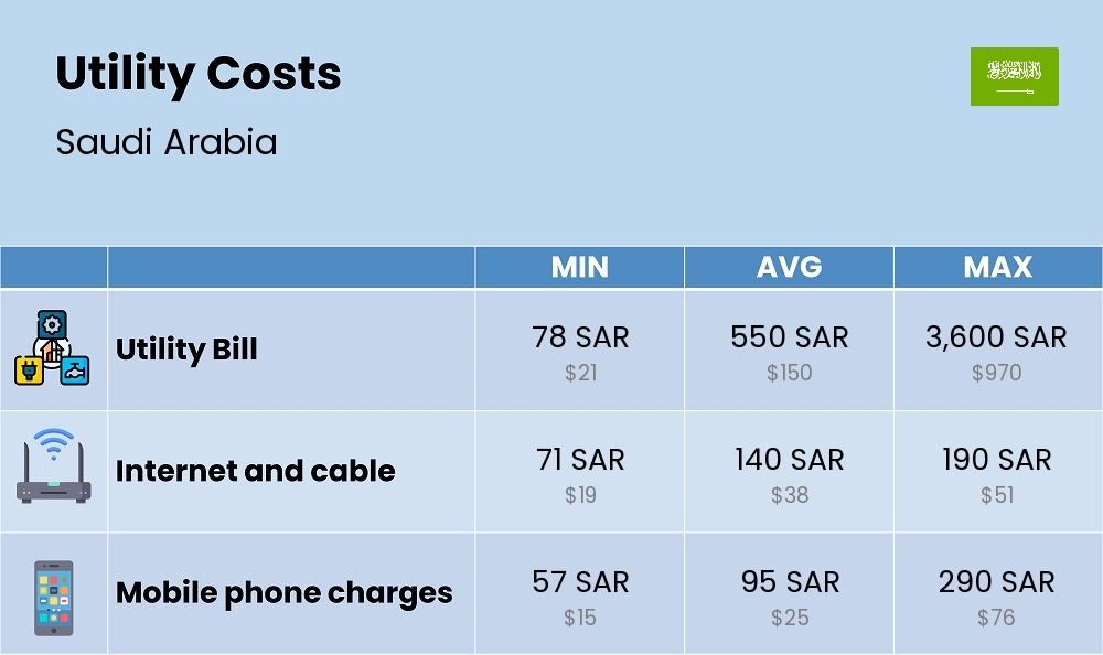 Chart showing the prices and cost of utility, energy, water, and gas for a single person in Saudi Arabia