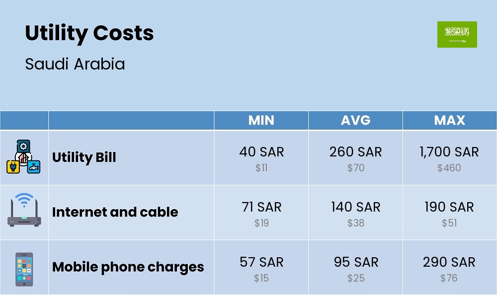 Chart showing the prices and cost of utility, energy, water, and gas for a student in Saudi Arabia